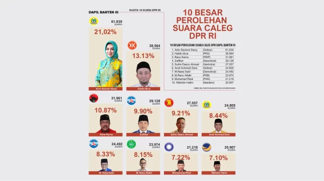 Dapil Banten III