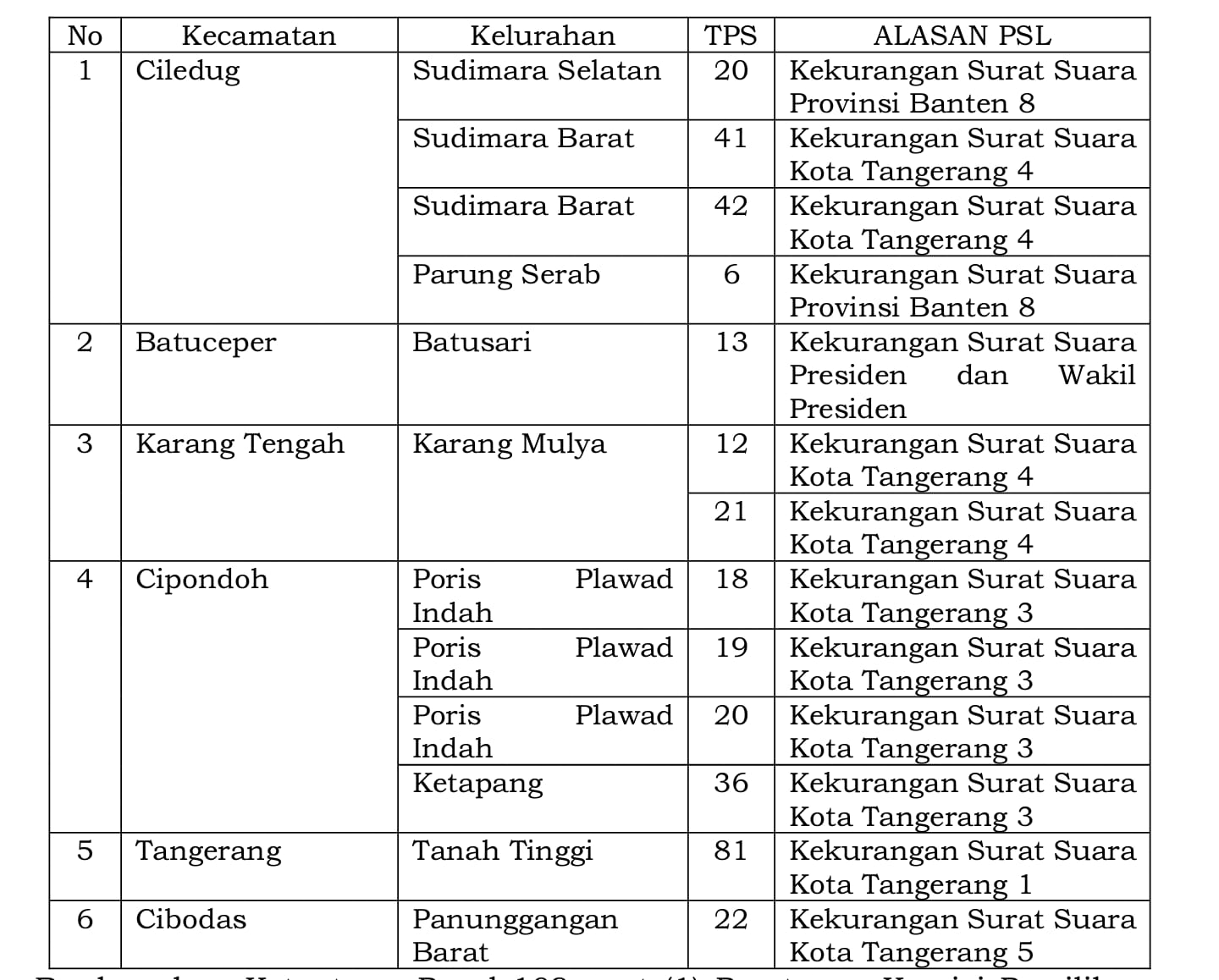 Besok, TPS 13 di Batusari Kota Tangerang PSL Pilpres