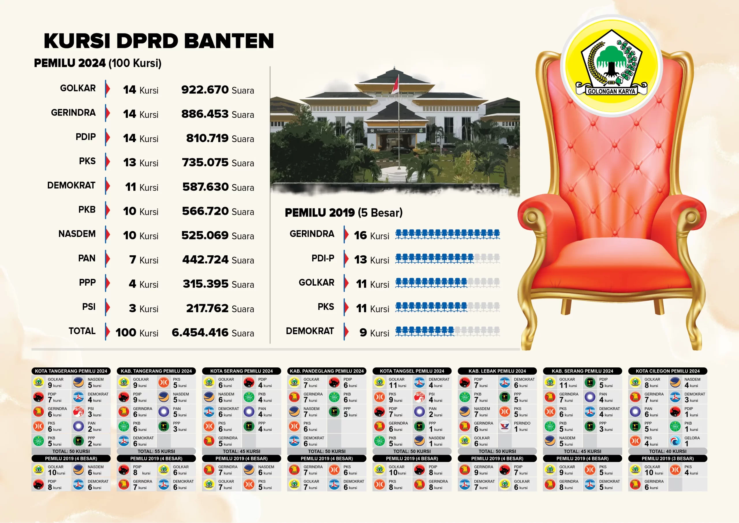 Kursi DPRD di Banten pileg 2024