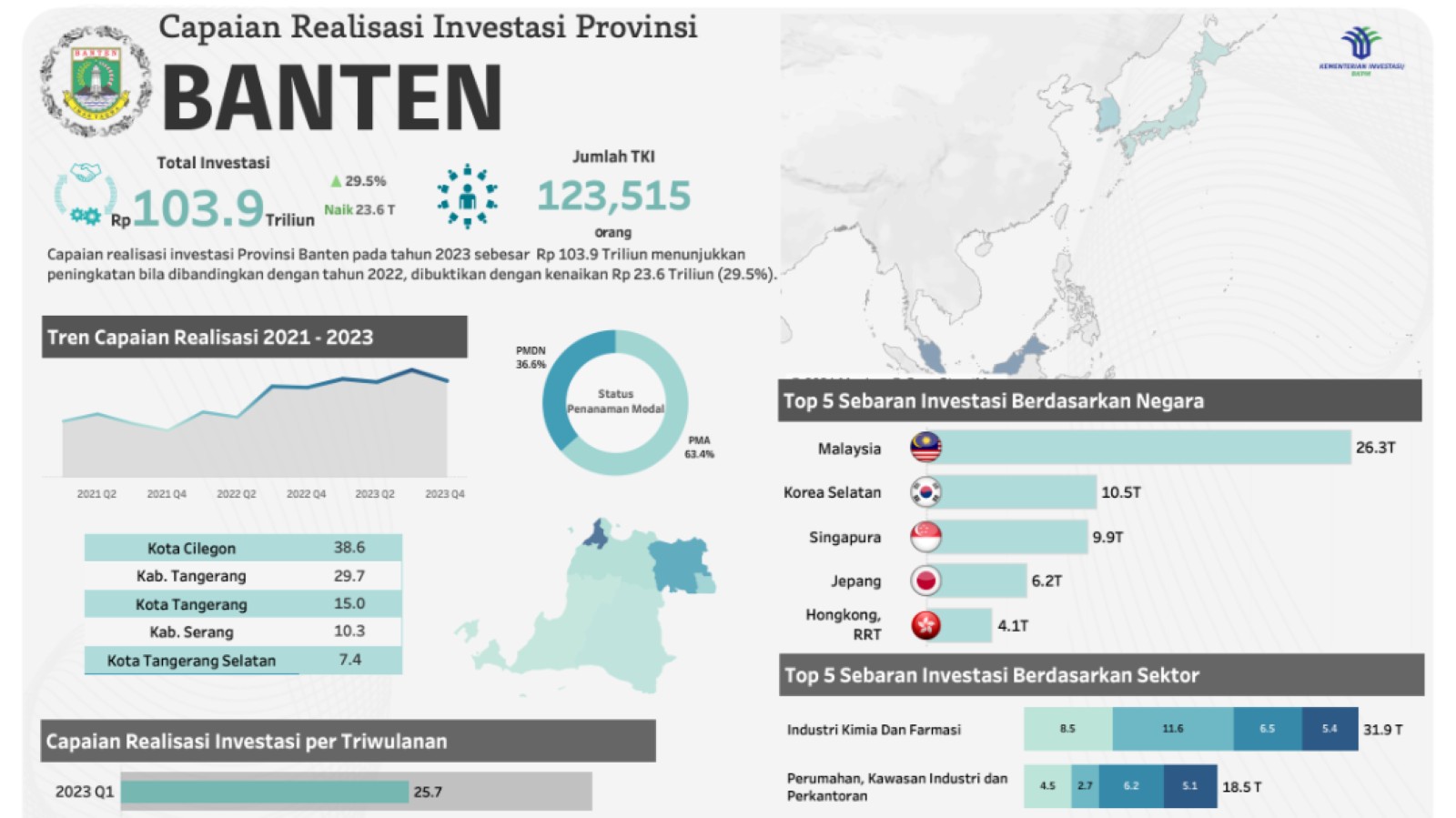Capaian Investasi Banten Rp60 Triliun
